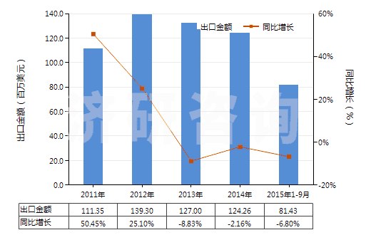 2011-2015年9月中國(guó)已破碎或已研粉的滑石(HS25262020)出口總額及增速統(tǒng)計(jì) 2011-2015年9月中國(guó)已破碎或已研粉的滑石(HS25262020)出口總額及增速統(tǒng)計(jì)